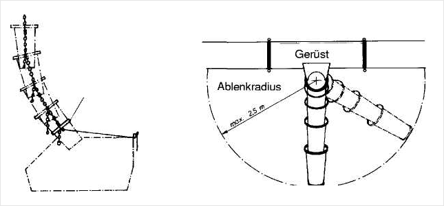 Diagramm: Schuttrutsche Winkel